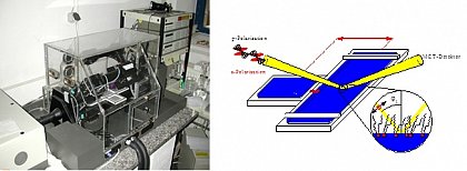 Fig. 5:
Left: Experimental IRRAS setup. The Langmuir sample and reference troughs are covered with a Plexiglas hood. The IR-spectrometer is located on the left side. The angle of incidence and the polarization of the IR-beam can be changed.
Right: Scheme of the IRRAS setup with Langmuir troughs