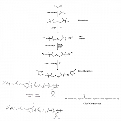 Figure 1: Schematic synthesis of triphilic block copolymers