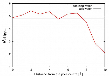 FiG.2 Calculated H NMR chemical shifts of water confined between silica slabs compared with bulk water. 