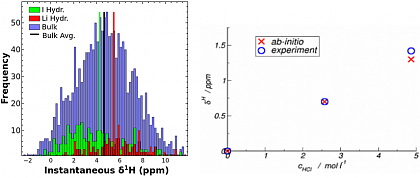 Fig. 2: Instantaneous proton NMR chemical shifts around lithium and iodide ions (left). Correlation beetween experimental and computed NMR chemical shifts in HCl solutions at different concentrations (right).