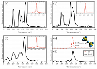 Figure 2: Simulated finite-temperature Raman spectra of (a) (Li2S4)1, (b) (Li2S4)4, and (c) (Li2S4)8 Li-polysulfide clusters. The insets show the contribution of SS stretching vibration to the total Raman spectra. (d) Simulated Raman spectra of (Li2S2)8 cluster, and (e) locally decomposed Raman spectra for the SS stretching vibration shown in the inset.