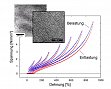 TEM - Aufnahmen der Mikrophasenseparation und Multihystereseversuch mit Belastungs- und Entlastungszyklen