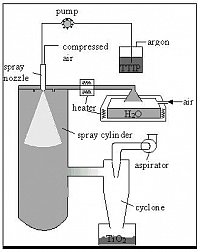 Fig. 1: Scheme of the spray hydrolysis equipment