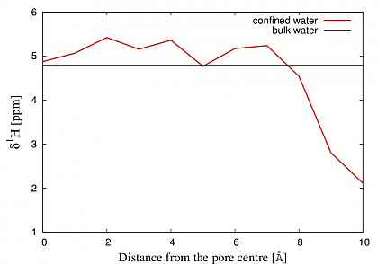 FiG.2 Calculated ¹H NMR chemical shifts of water confined between silica slabs compared with bulk water.