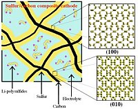 Figure 1: Schematic of a typical sulfur/carbon composite cathode. Lithium and sulfur atoms are shown in purple and yellow colors, respectively. Gray stripes denote representative carbon mesh. Sulfur has been mostly observed in its orthorhombic α-sulfur polymorph exhibiting different surfaces of the molecular crystal.