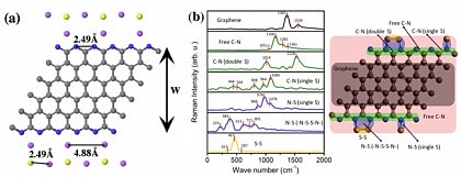 Figure 3: (a) Proposed atomic configuration of the Li2S/carbon nanofiber samples after full lithiation (discharge). Structure of the fibers in early discharge stages (before lithiation) is shown in (b) along with the corresponding simulated partial Raman spectra. Different curves correspond to the partial Raman spectra arising from different fragments of the system which are highlighted by different colors. H, C, N, Li, and S atoms are shown in white, grey, blue, purple, and yellow colors.