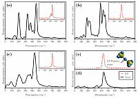 Figure 2: Simulated finite-temperature Raman spectra of (a) (Li2S4)1, (b) (Li2S4)4, and (c) (Li2S4)8 Li-polysulfide clusters. The insets show the contribution of S–S stretching vibration to the total Raman spectra. (d) Simulated Raman spectra of (Li2S2)8 cluster, and (e) locally decomposed Raman spectra for the S–S stretching vibration shown in the inset.
