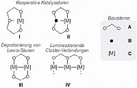 Abbildung 1 Wichtige Leitstrukturen der einzelnen Themen und deren Bausteine
A = bidentater Ligand mit kleinem Bisswinkel, B = Haupt-
gruppenelementverbindung oder -fragment,
C = Metallfragment).