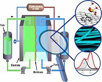 Figure 1: Schematic representation of a VRFB including an illustration of selected electrode properties.[1] 